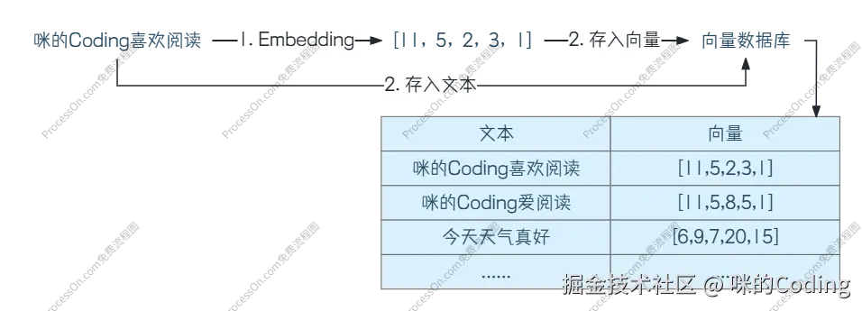 向量数据库示意图