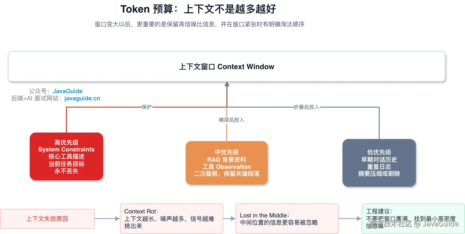 上下文不是越多越好