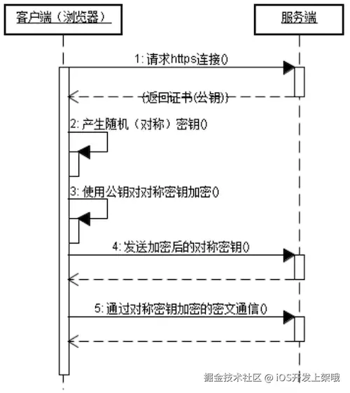 验证过程