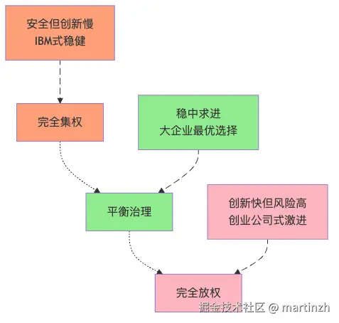 图5：AI治理模式的权衡