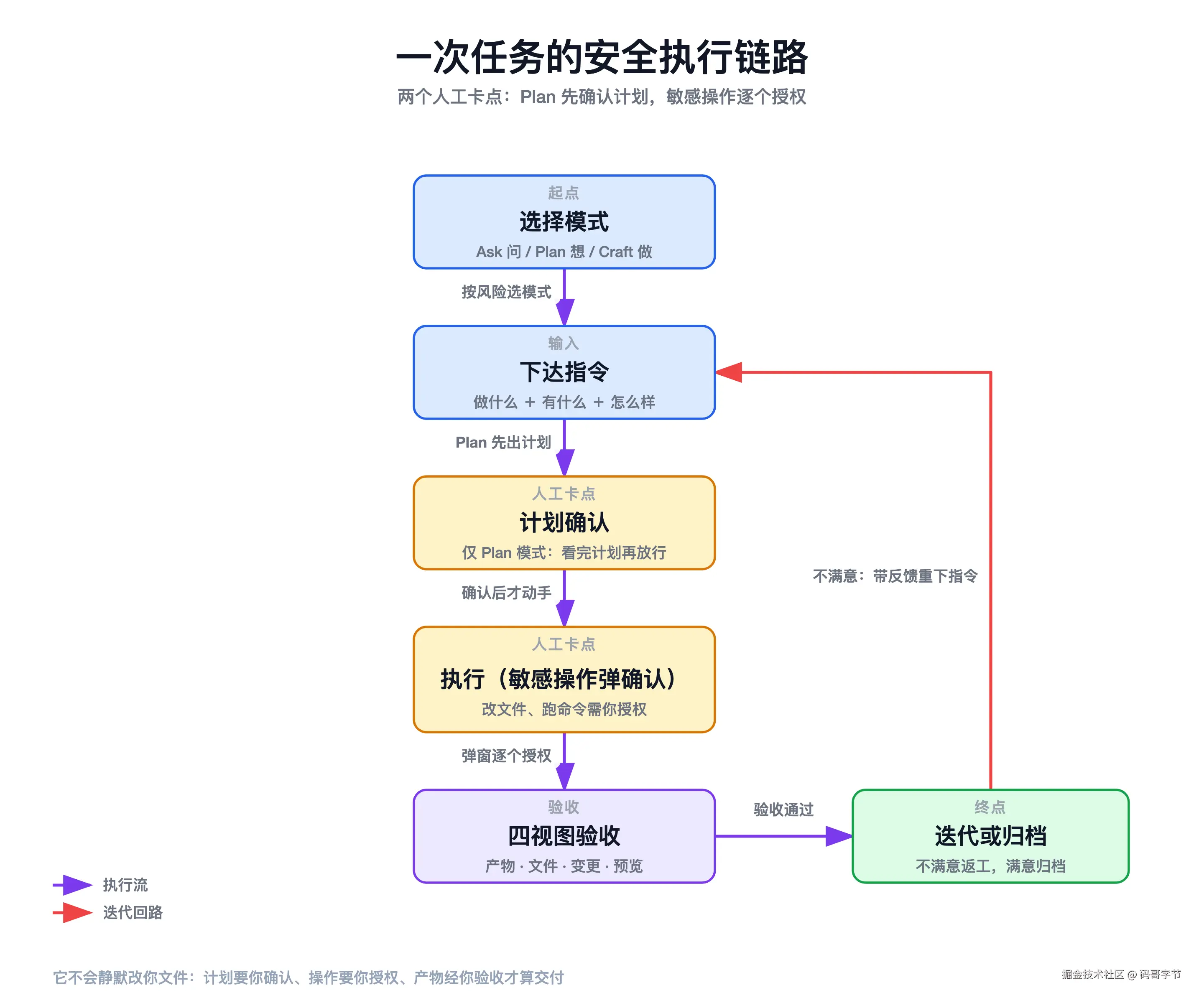 一次任务的安全执行链路：选择模式、下达指令、计划确认、敏感操作弹确认、四视图验收、迭代或归档，不满意回到指令层迭代
