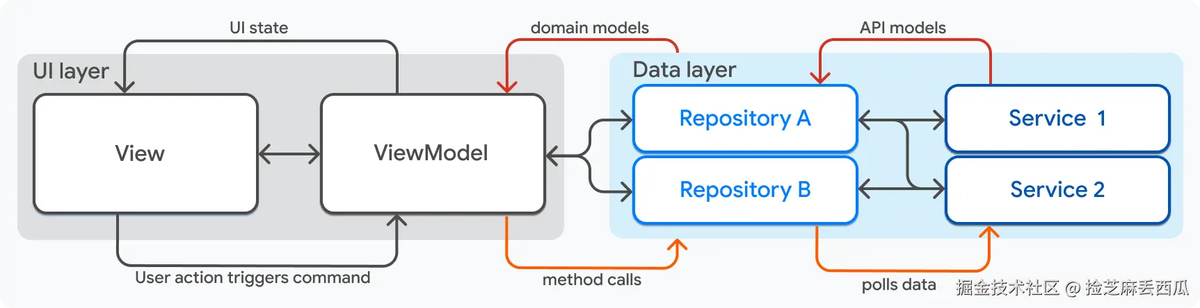 A simplified diagram of the architecture described on this page with the Data layer highlighted.