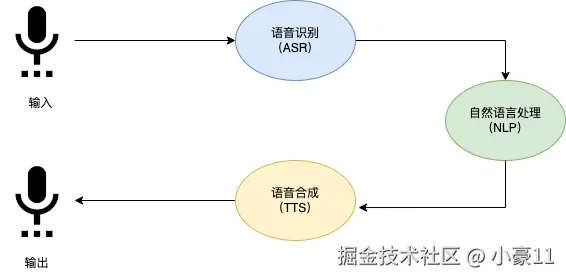 语音交互组成
