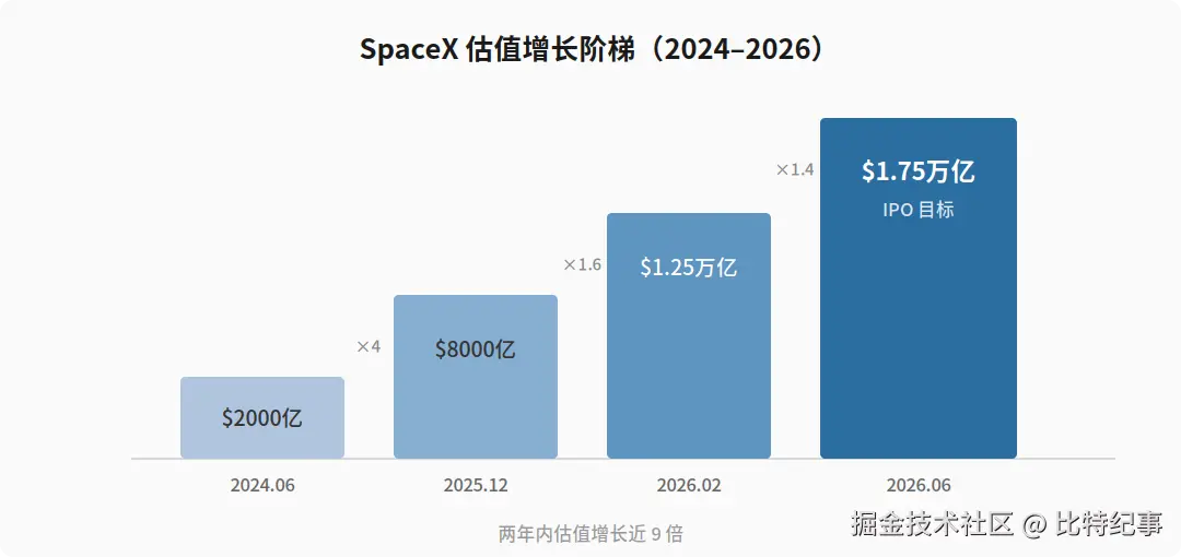 SpaceX 估值增长阶梯（2024–2026）