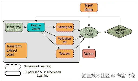 思考和更加智能地处理大数据复杂性