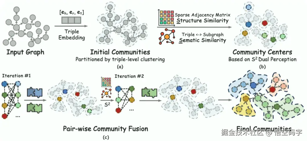 Youtu-GraphRAG Community Detection