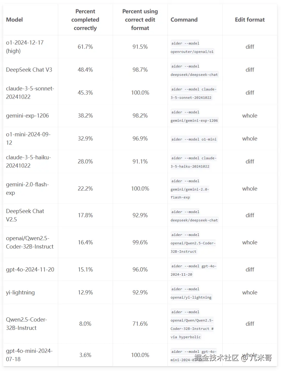 Aider多语言基准测试排行榜