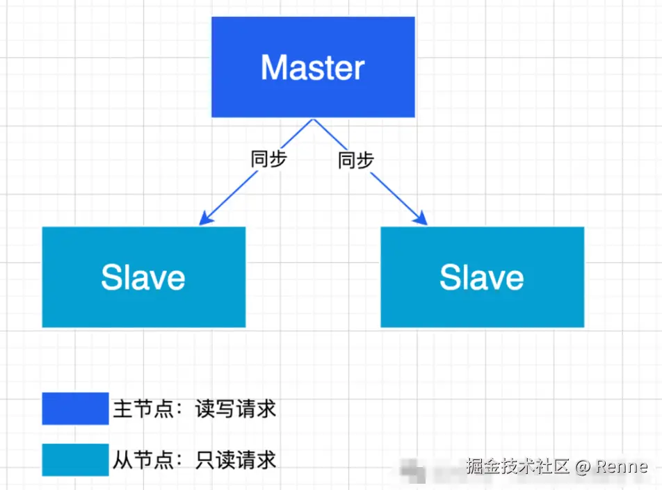 redis主从架构图示.png