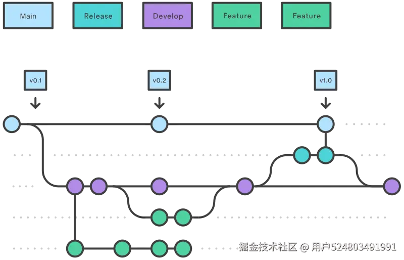 Git workflow - release branches