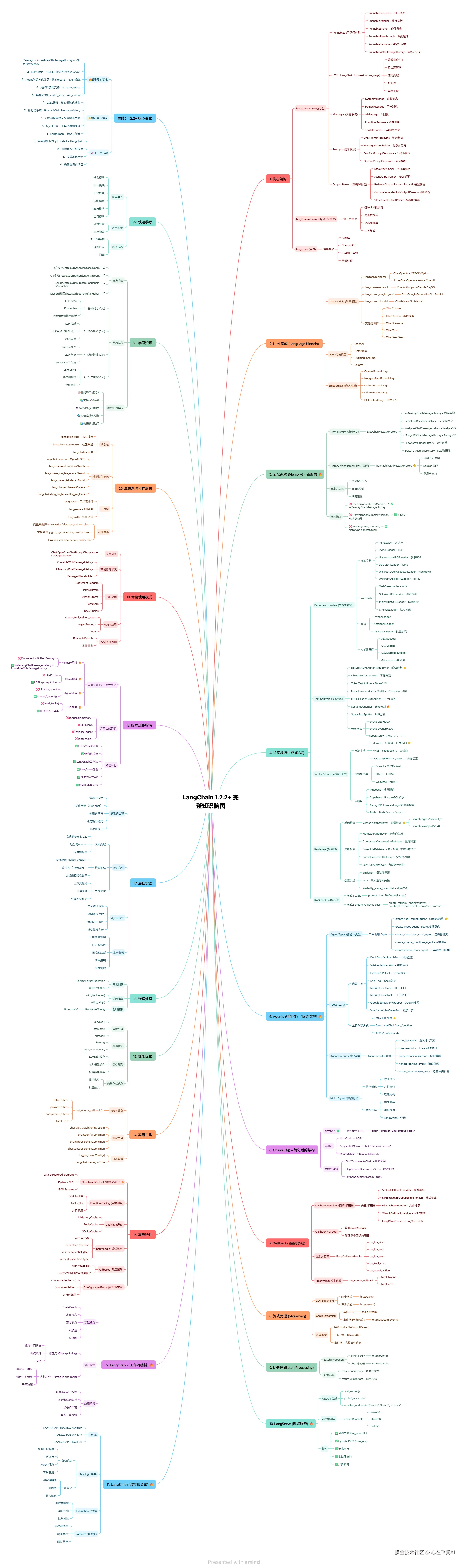 LangChain 1.2.2+ 完整知识脑图.png