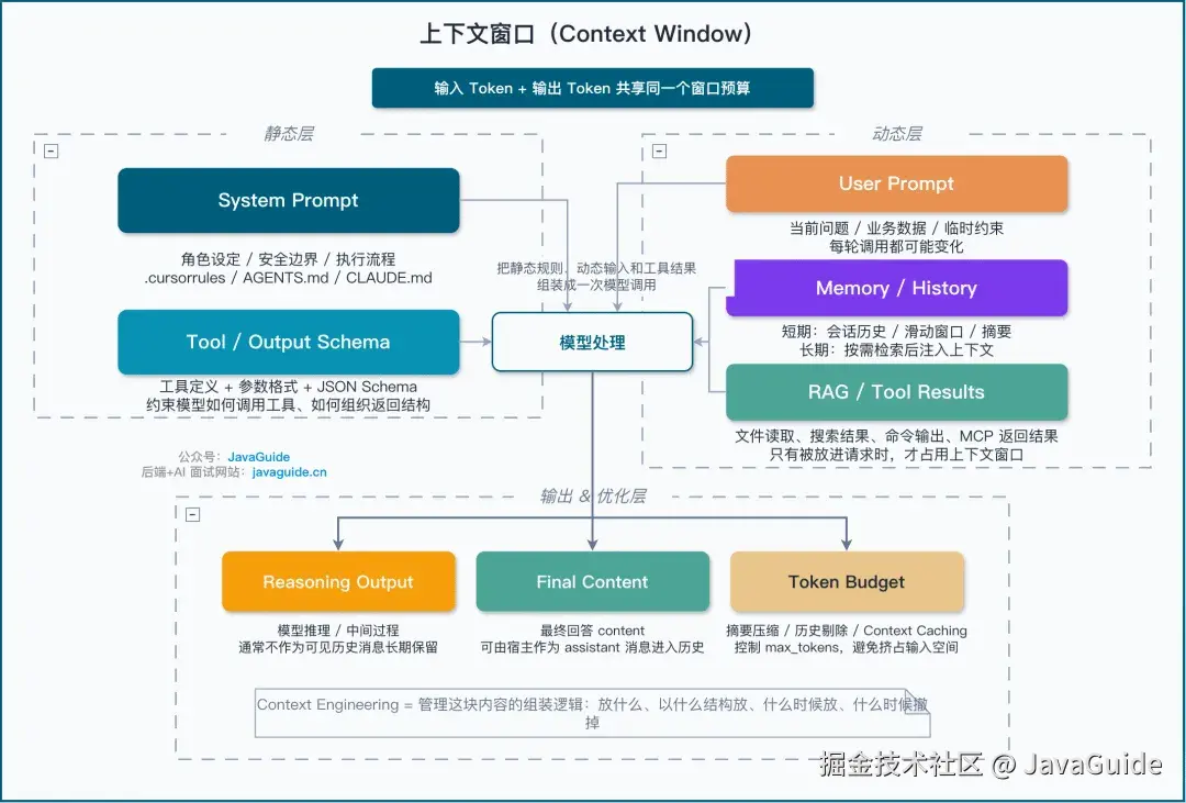 上下文窗口（Context Window）= LLM 的工作记忆