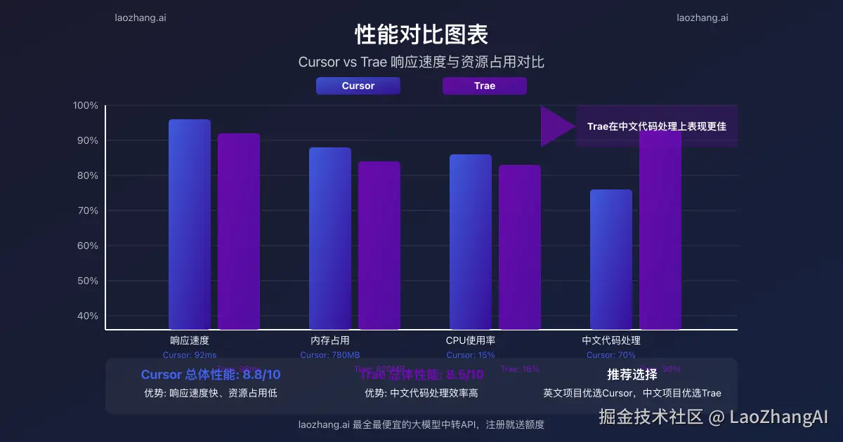 Cursor vs Trae性能与响应速度对比图表