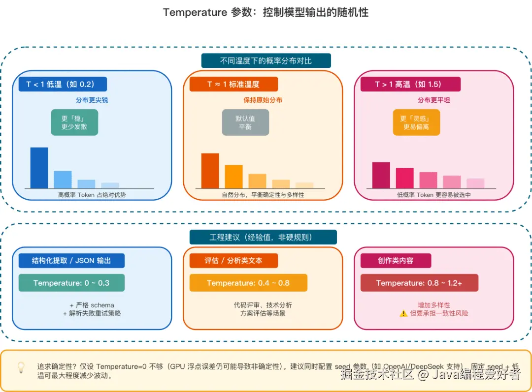 Temperature 参数：控制模型输出的随机性