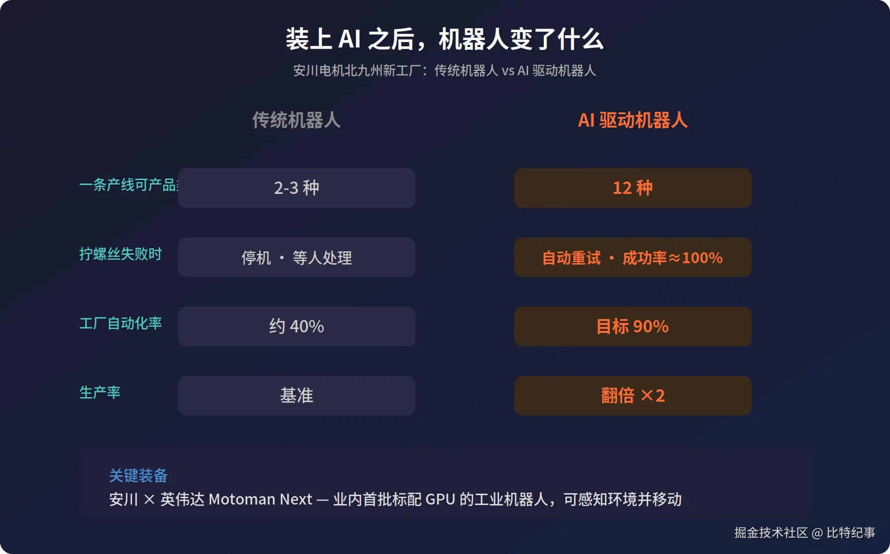 AI 机器人 vs 传统机器人能力对比