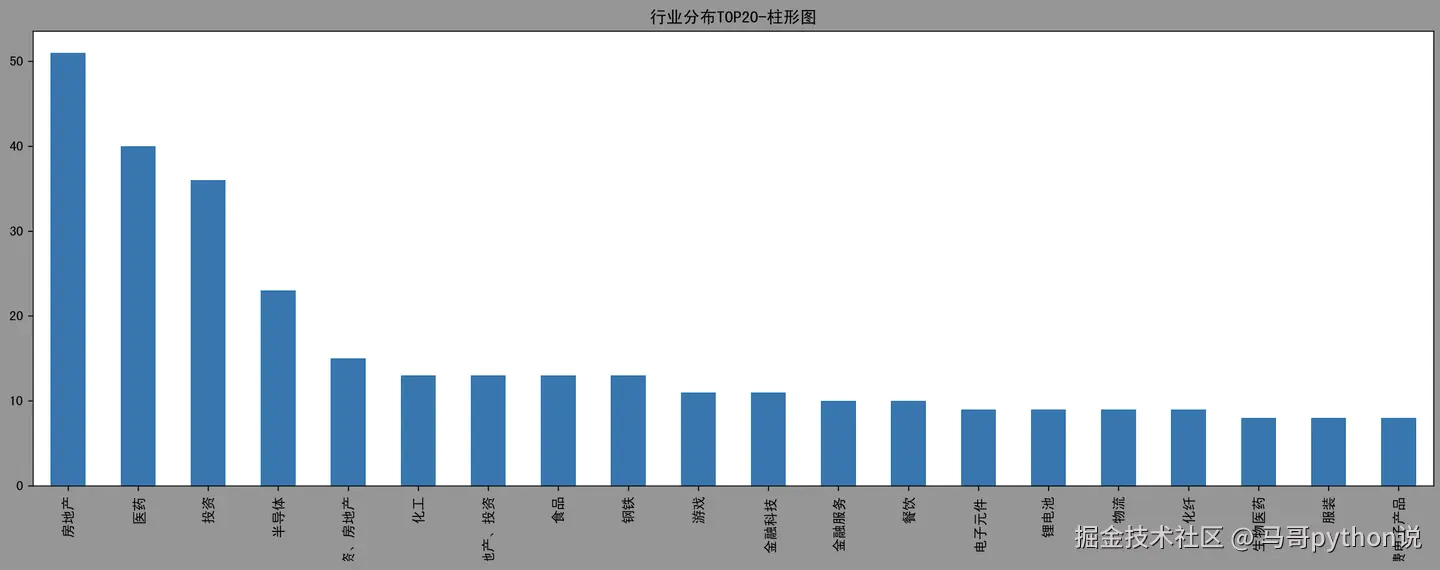 行业分布-柱形图