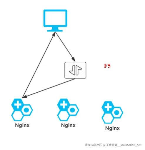 JavaGuide_Nginx_扩展_OpenRestry_F5_Nginx做高可用.png