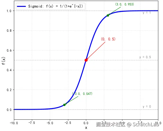 Sigmoid函数曲线.png