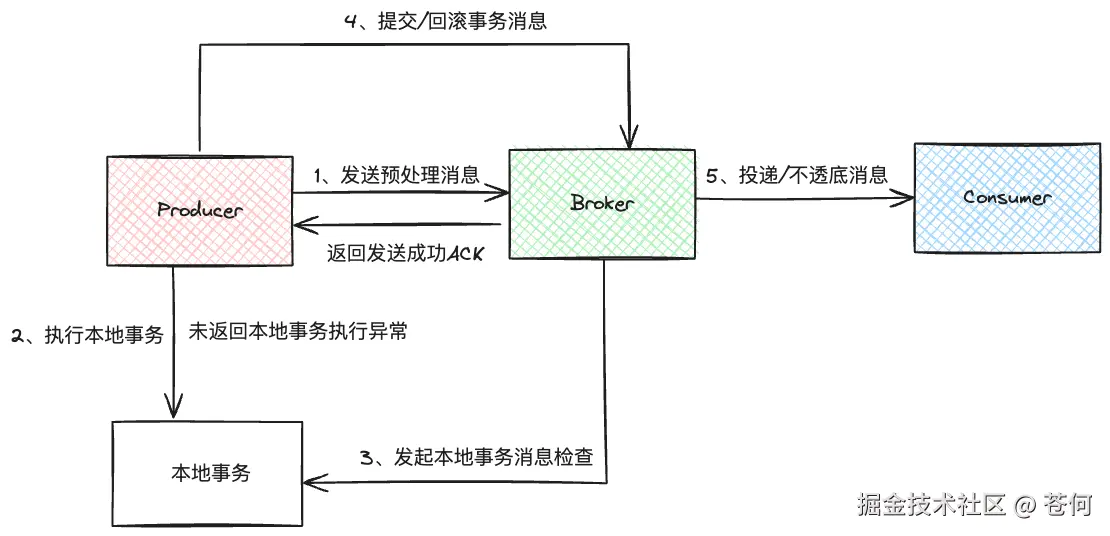 回查事务消息流程