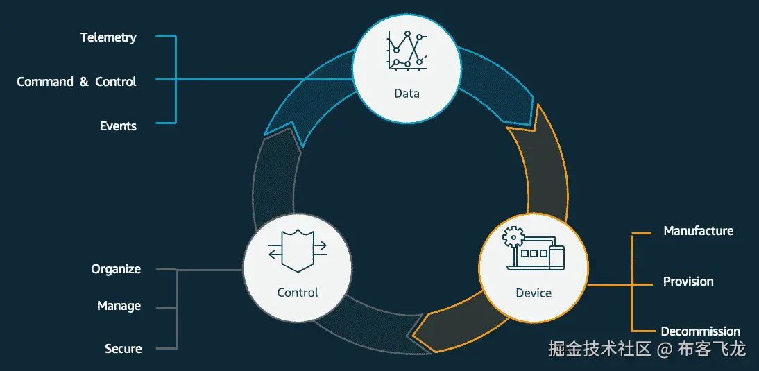 图 8.4 – 物联网的 DevOps 工作流程