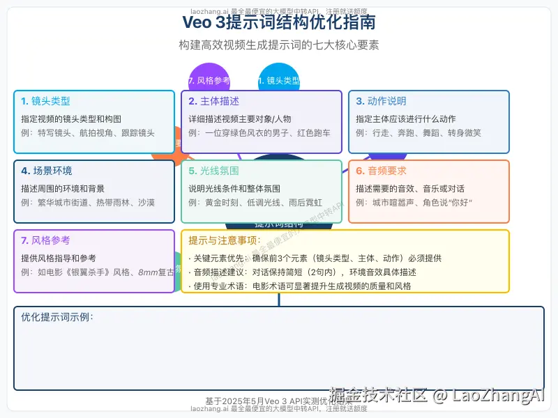 Veo 3提示词结构优化图