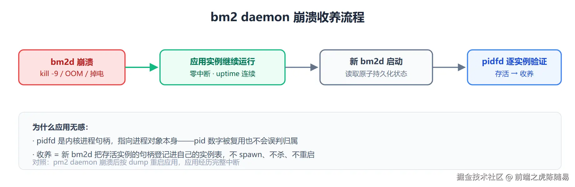 bm2 daemon 崩溃收养流程