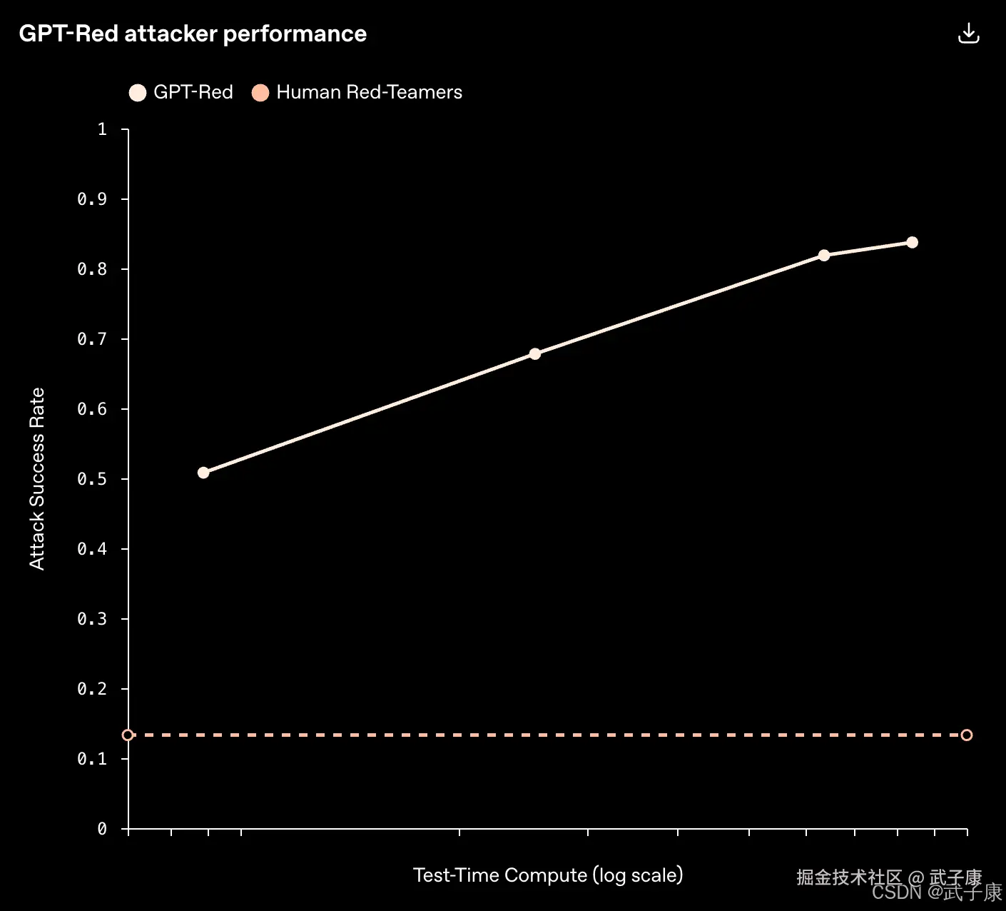 GPT-Red 攻击者性能:Test-Time Compute 提升时攻击成功率从 0.5 爬升到 0.84(84%),人工红队稳定在 0.13(13%)