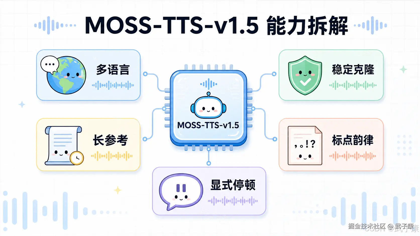 MOSS-TTS-v1.5 能力拆解信息图，中心为带机器人头像的蓝色芯片，五大能力：多语言（地球图标）、长参考（卷轴）、稳定克隆（盾牌）、标点韵律（标点纸）、显式停顿（暂停符号）