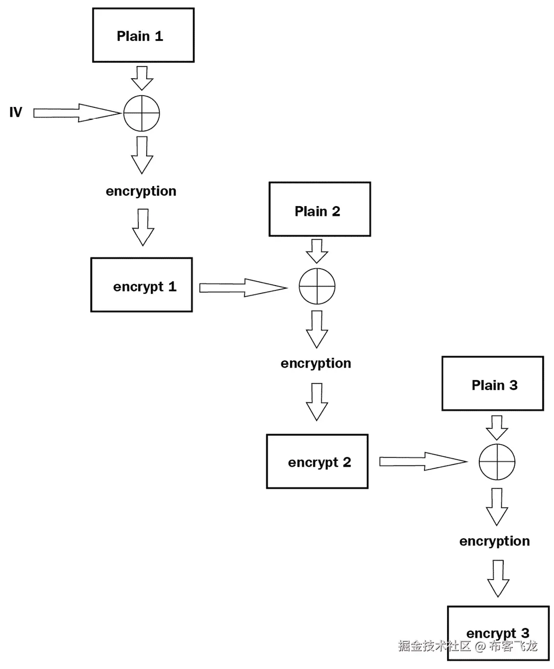 图 6.3 – 密码块链操作