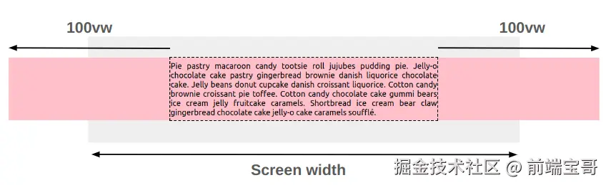 100vw 的值，它大于屏幕宽度