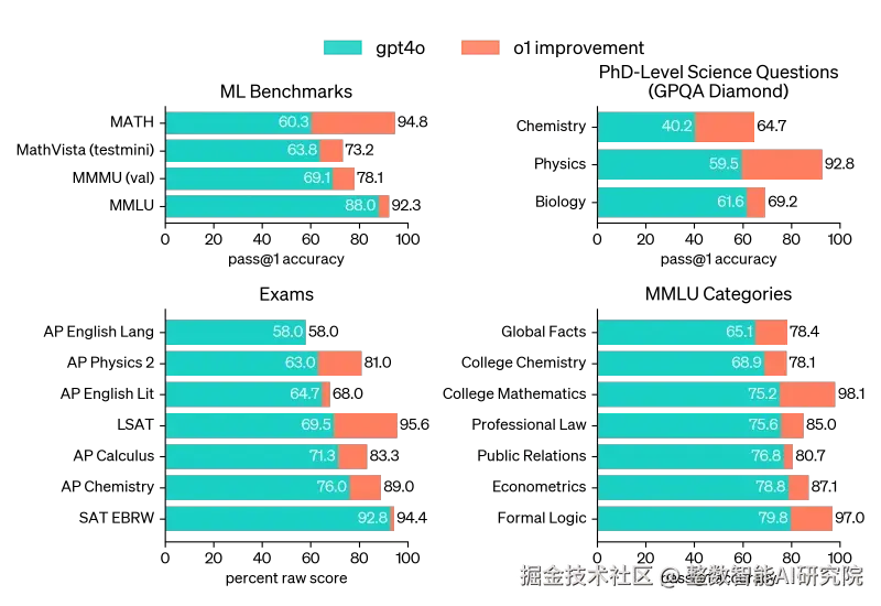 o1 在广泛的基准测试中都比 GPT-4o 有所改进，包括 54/57 个 MMLU 子类别