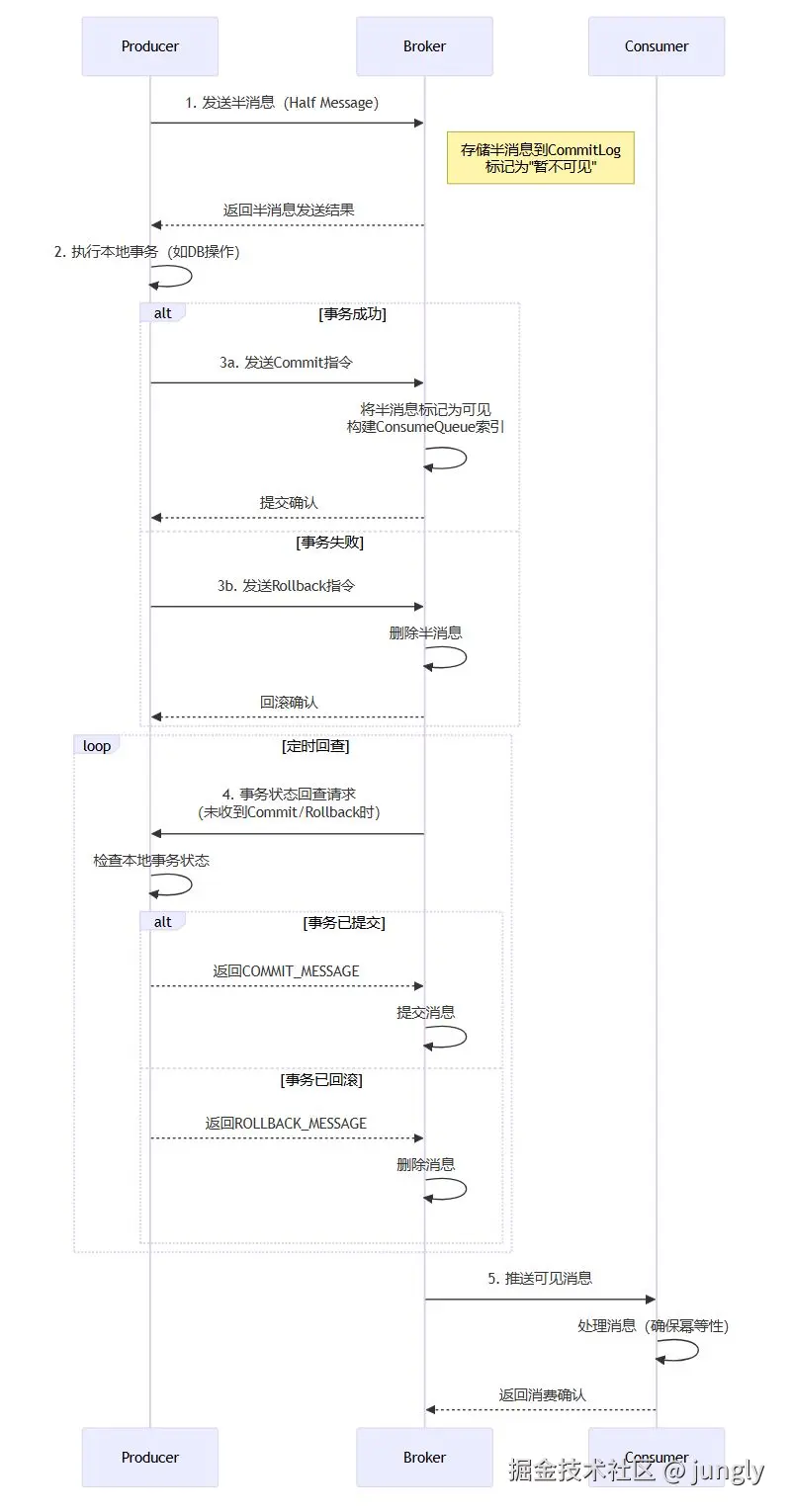 %% RocketMQ事务消息流程图（Mermaid）.jpeg