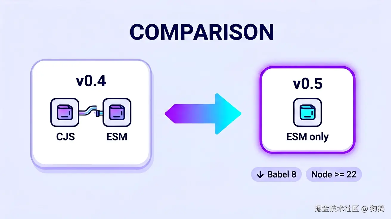 v0.5：从 CJS 加 ESM 双出口变为 ESM-only