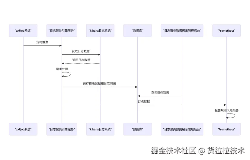 日志聚类时序图.png