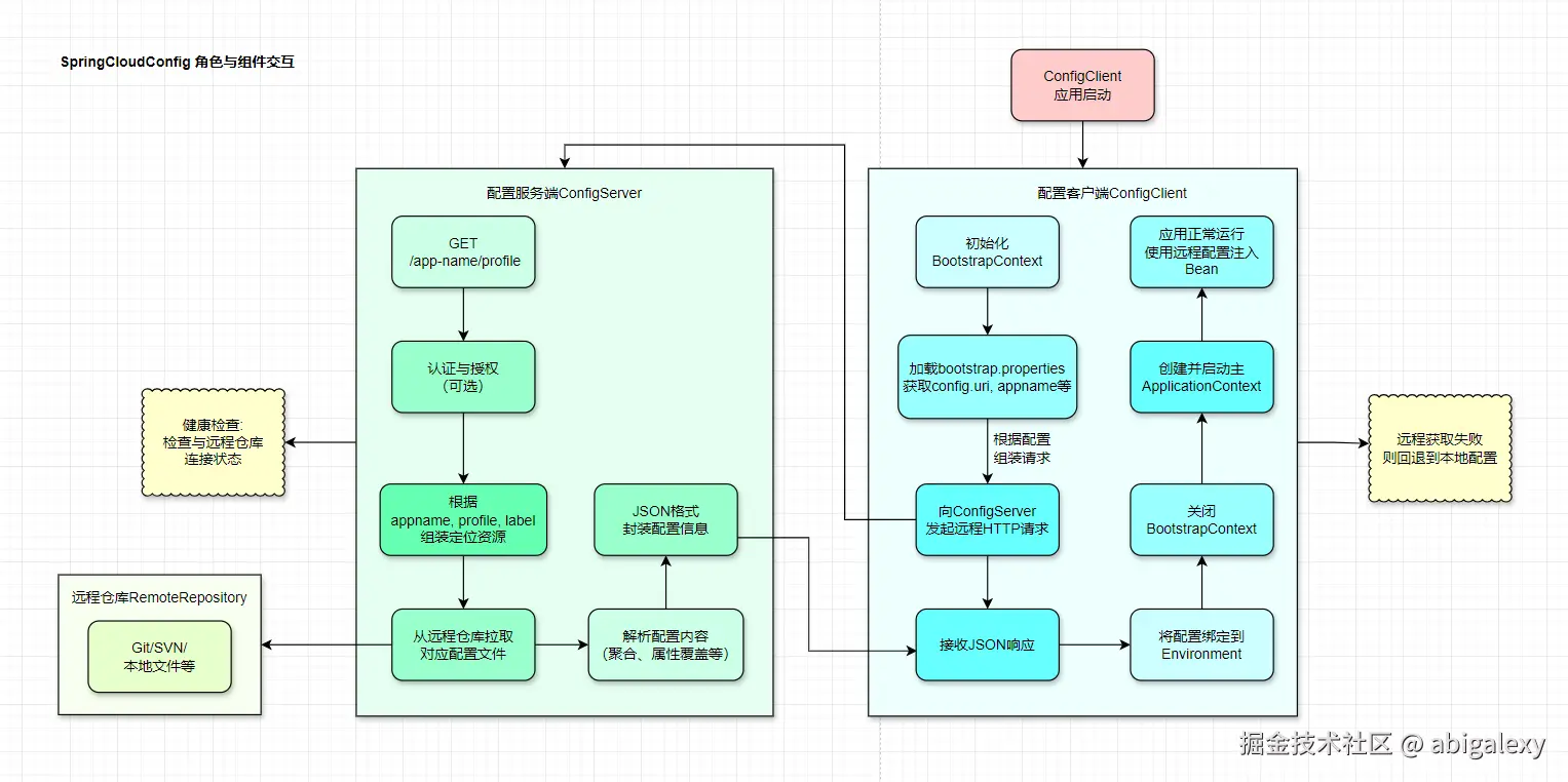SpringCloudConfig 角色与组件交互.jpg