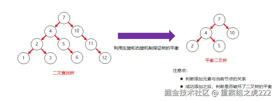 07_平衡二叉树和二叉查找树对比结构图
