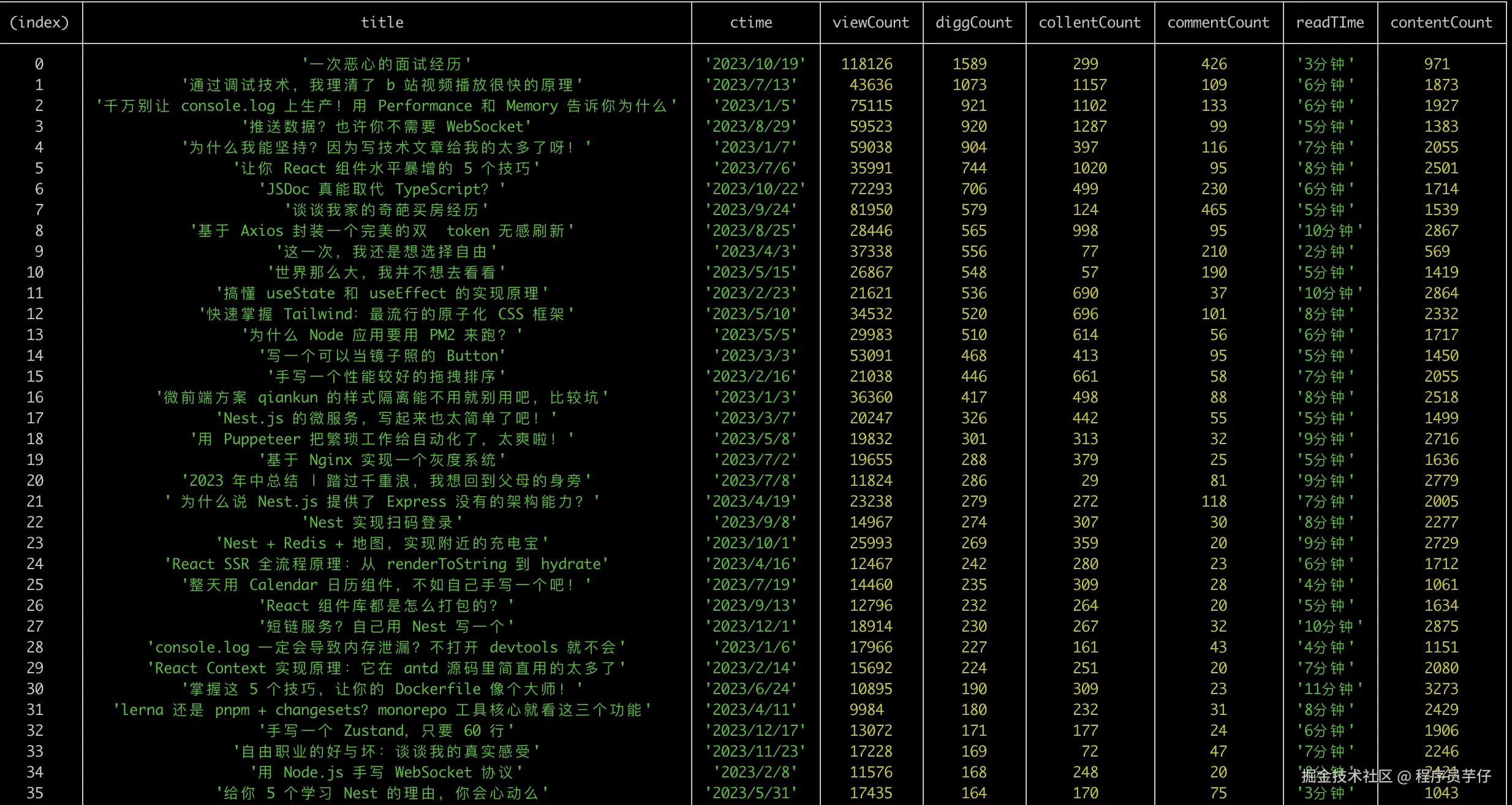 2023高赞文章