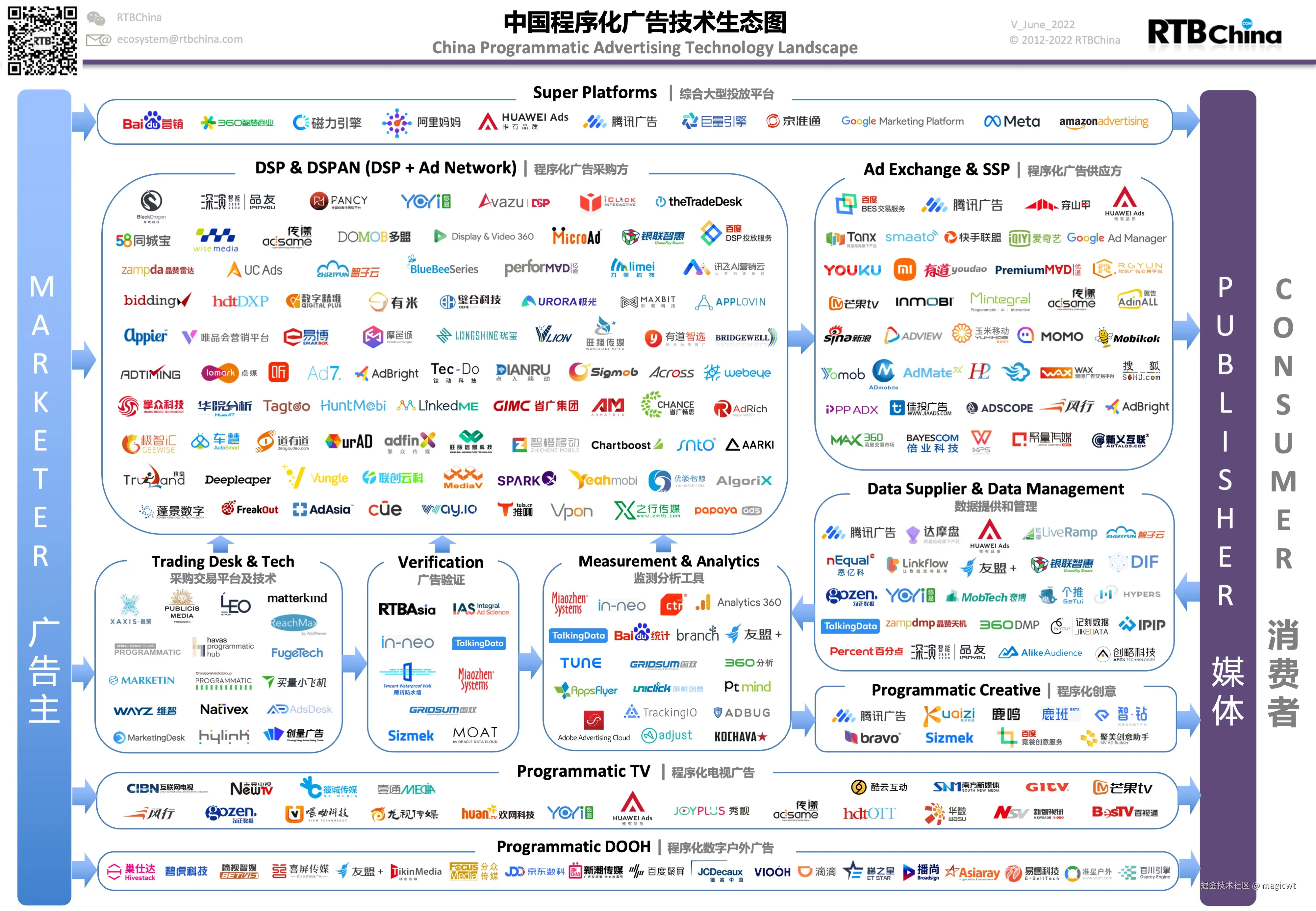 图2 中国程序化广告技术生态图