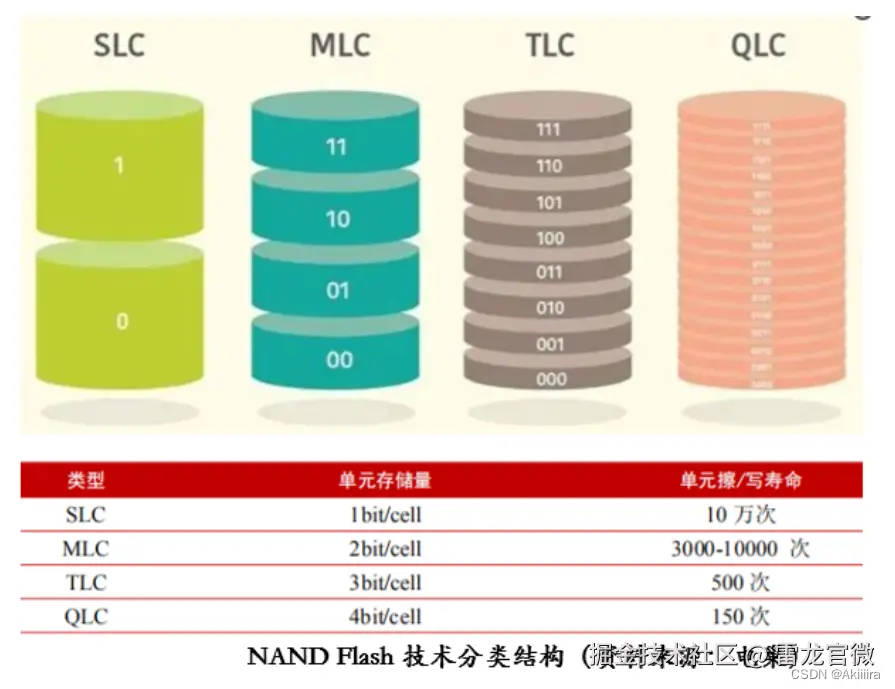 NAND闪存颗粒根据存储原理分为SLC、MLC、TLC和QLC