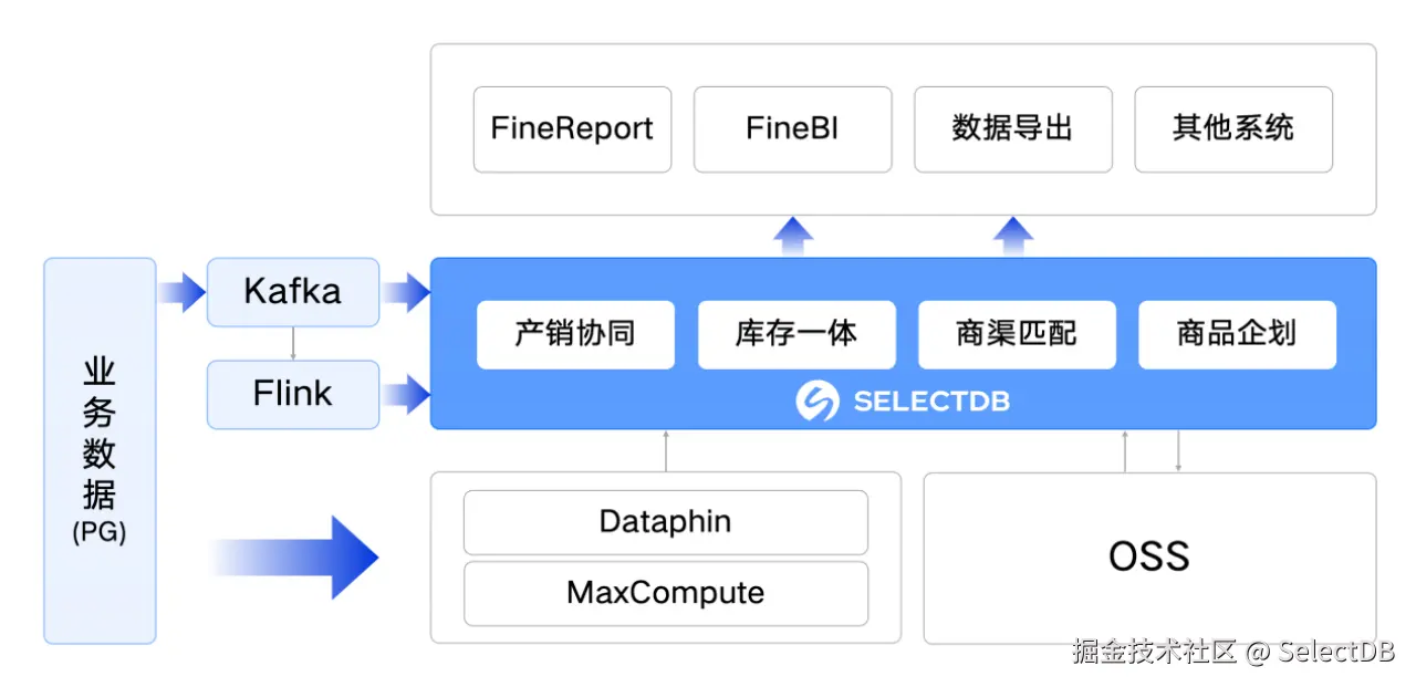  波司登集团基于阿里云 SelectDB 升级后的数据架构.png