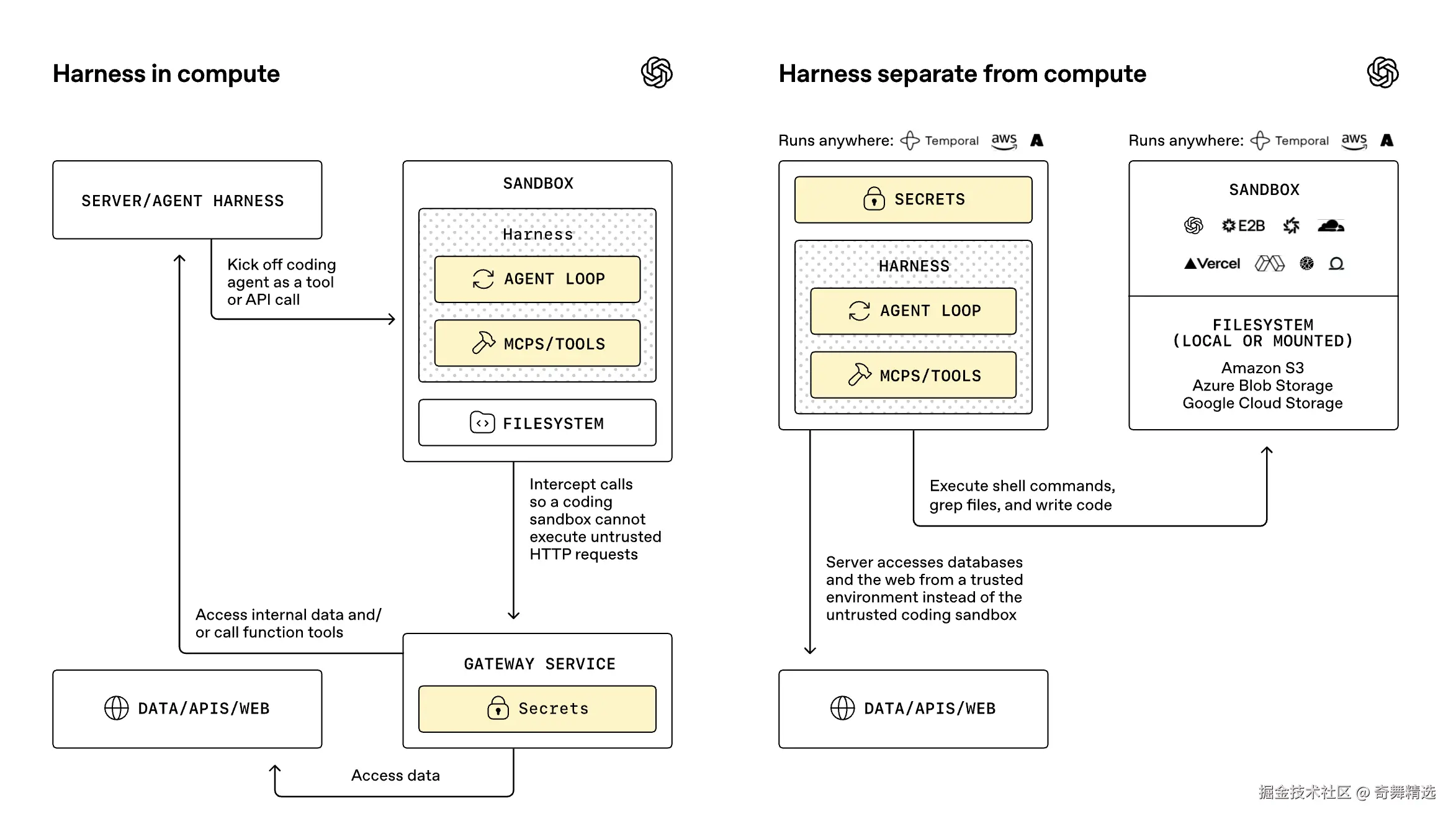 Harness 与 Compute 分离架构