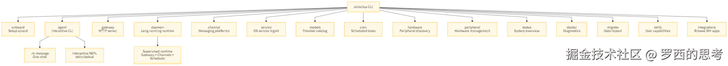 Ways ZeroClaw can be run 1
