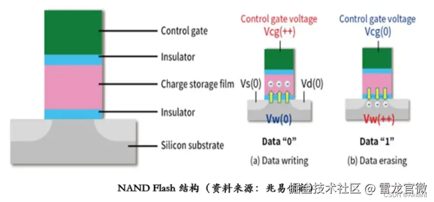 NAND Flash的存储单元