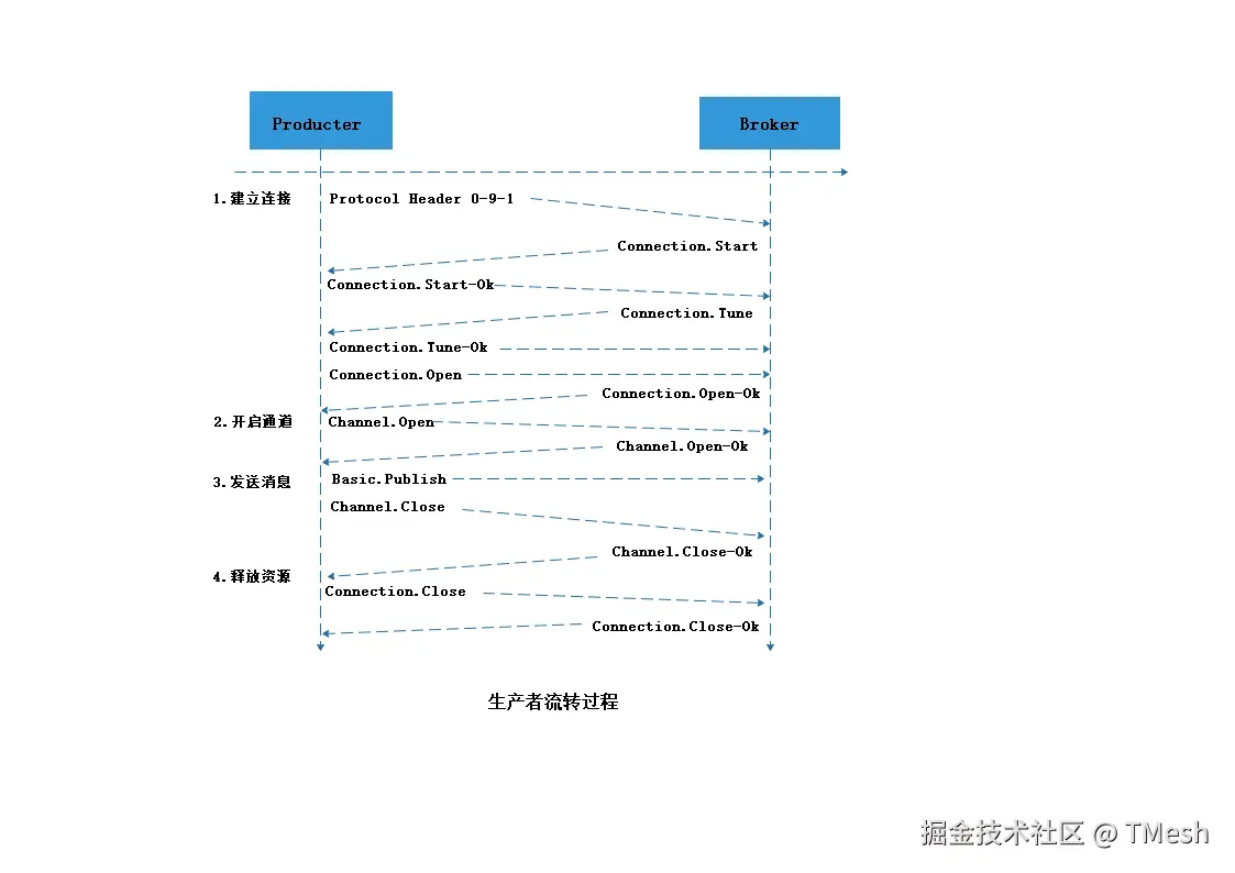[生产者流转过程图.png]