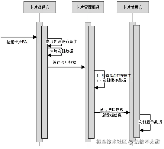 鸿蒙动态卡片技术流程图：数据流转与核心模块交互