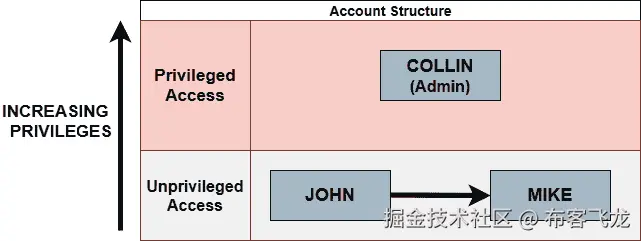 图 1.2 – 水平权限提升场景