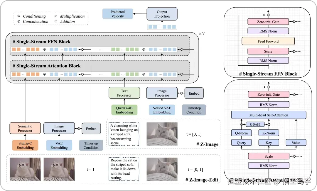 Architecture of Z-Image and Z-Image-Edit