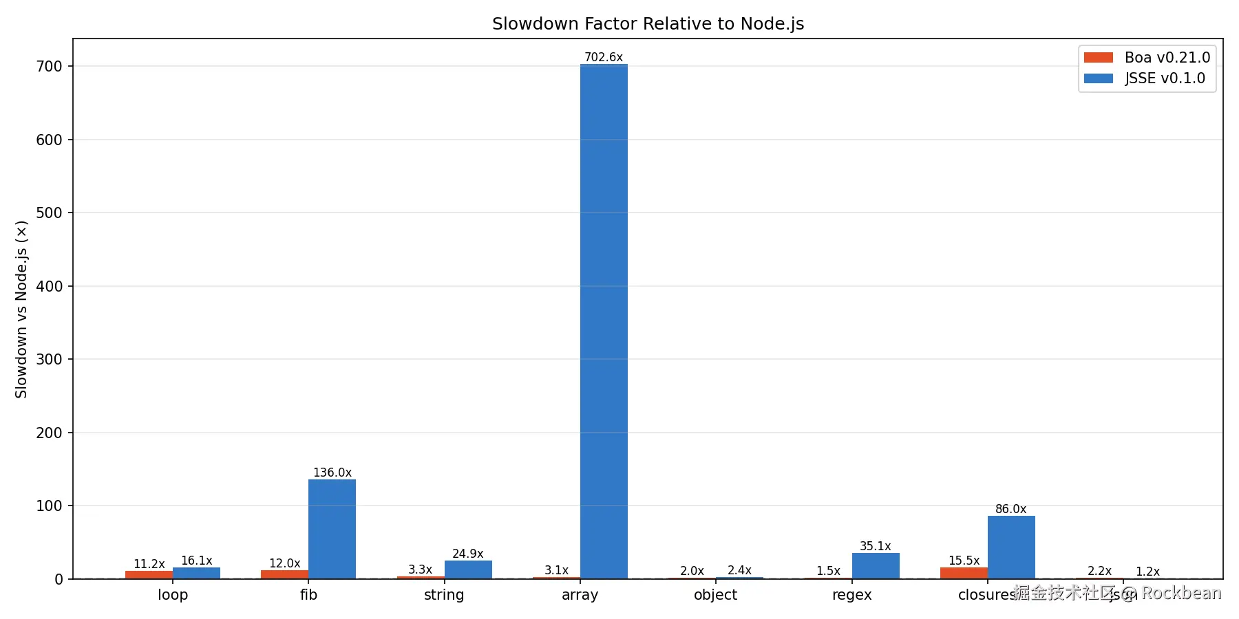 与 Node.js 相关的速度变慢