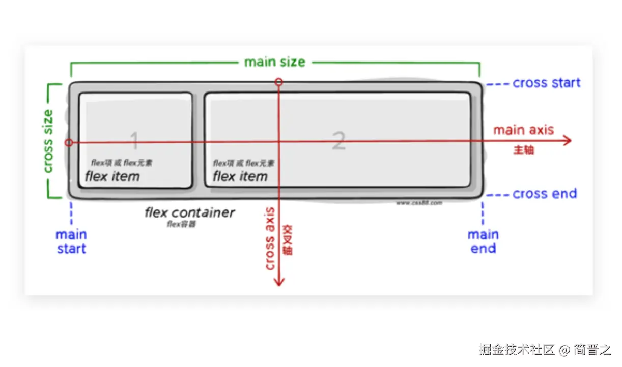 伸缩盒子模型组成