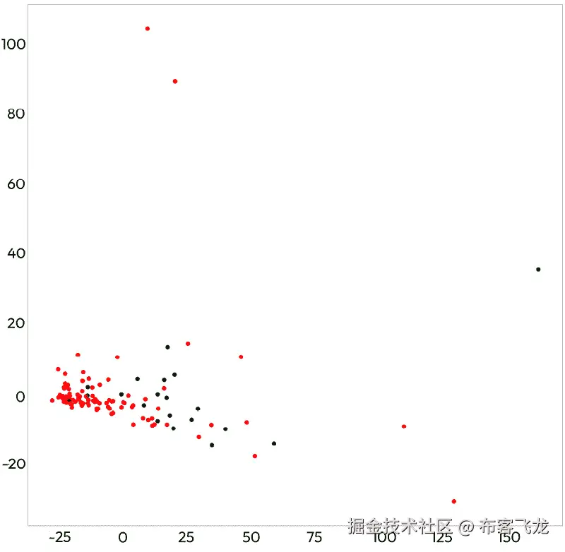 图 6.11 – 缩减缺陷数据集维度的 PCA 结果。红色数据点是具有缺陷的类别，绿色数据点是无缺陷的类别