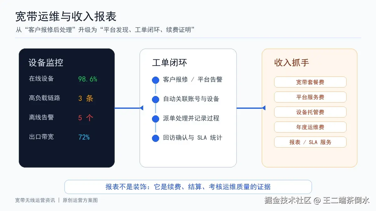 宽带计费与停复机闭环